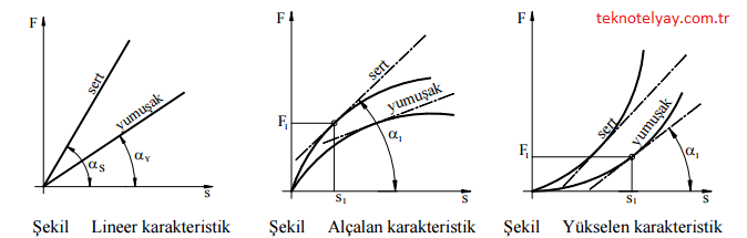 Yay Karakteristiği